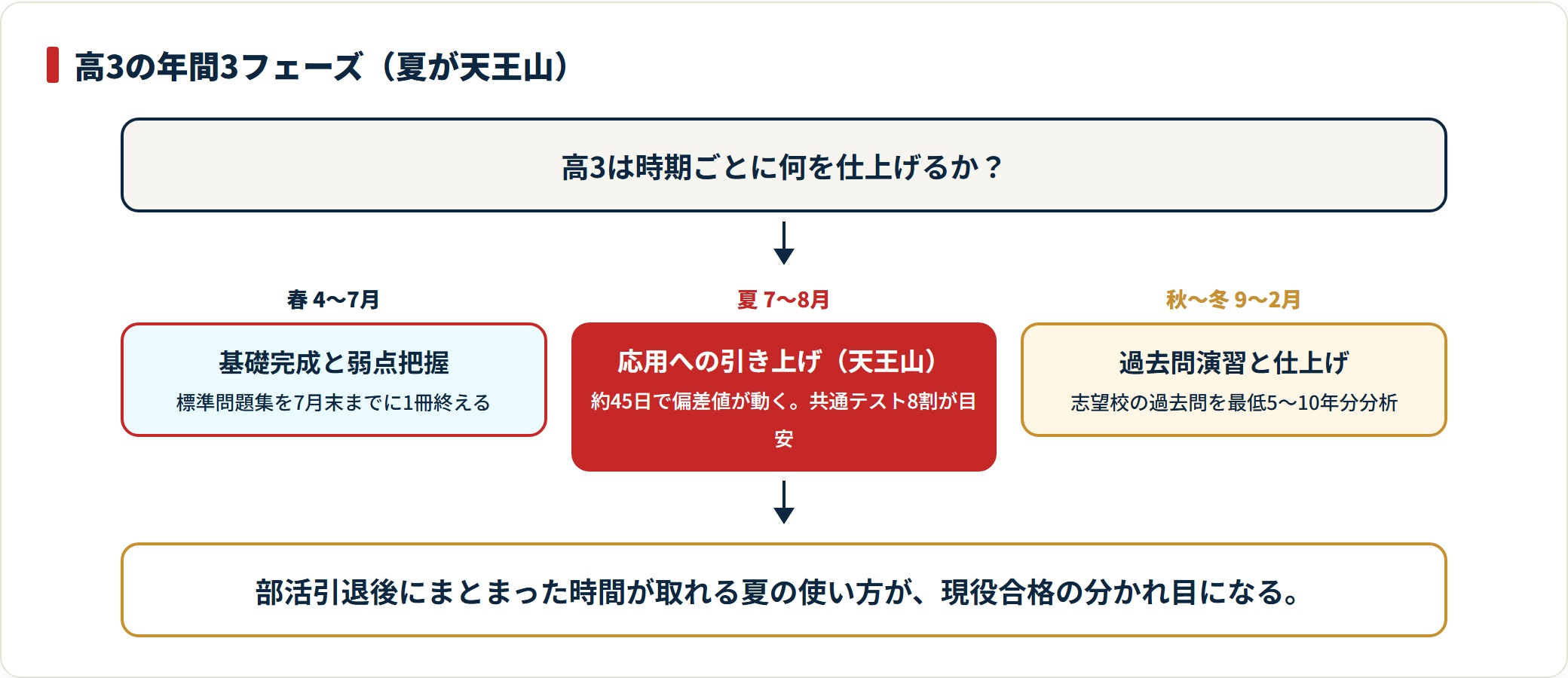 高3の勉強スケジュールを春の基礎完成・夏の応用・秋冬の過去問の3フェーズで示したフロー図。