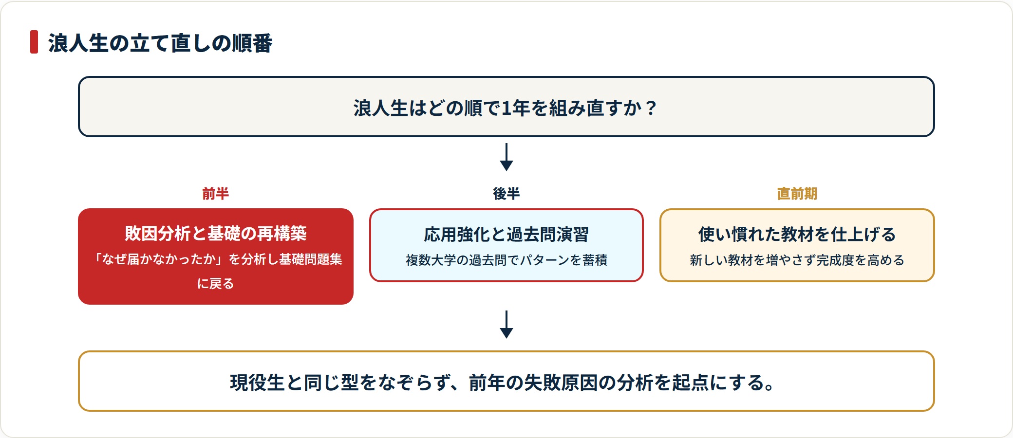 浪人生の1年間の立て直しを前半の基礎再構築・後半の過去問演習・直前期の仕上げの順で示したフロー図。