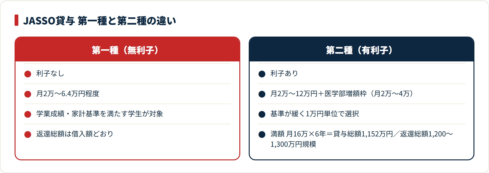 JASSO貸与奨学金の第一種（無利子）と第二種（有利子）を月額・対象・返還総額で比較した図。
