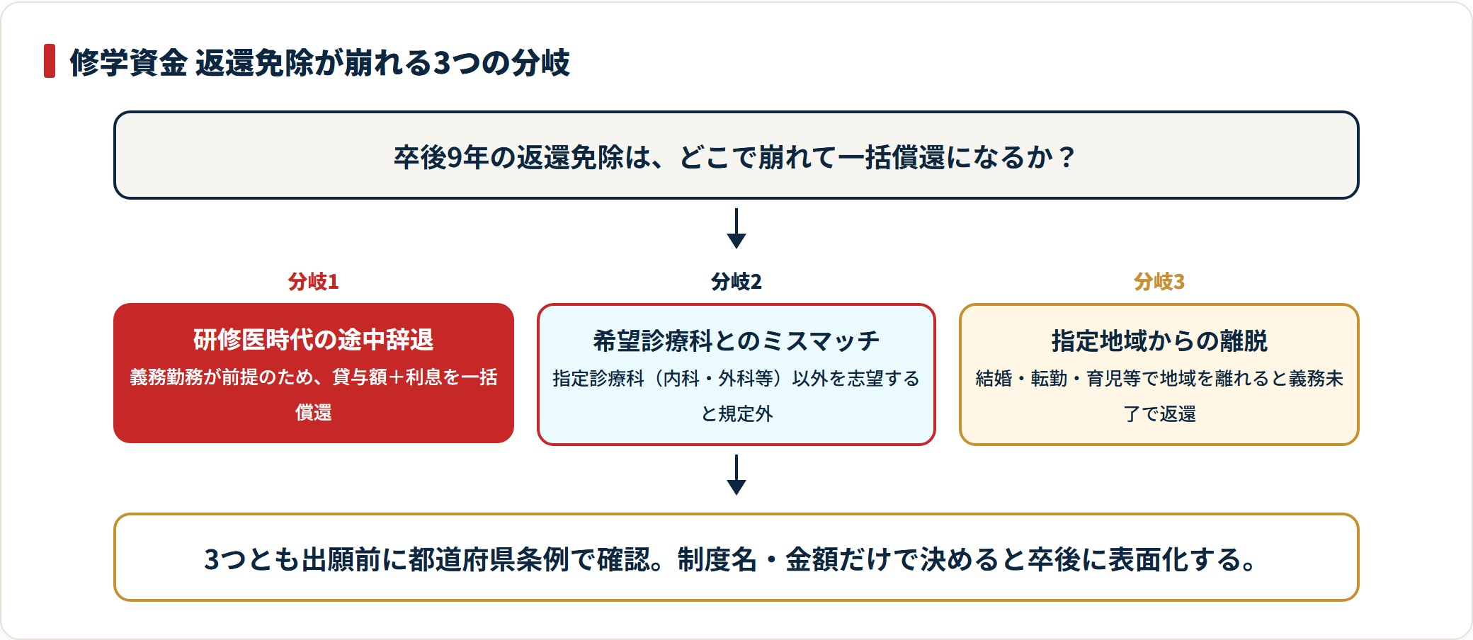 修学資金の返還免除が崩れる3つの分岐（途中辞退・診療科ミスマッチ・指定地域離脱）を示すフロー図。