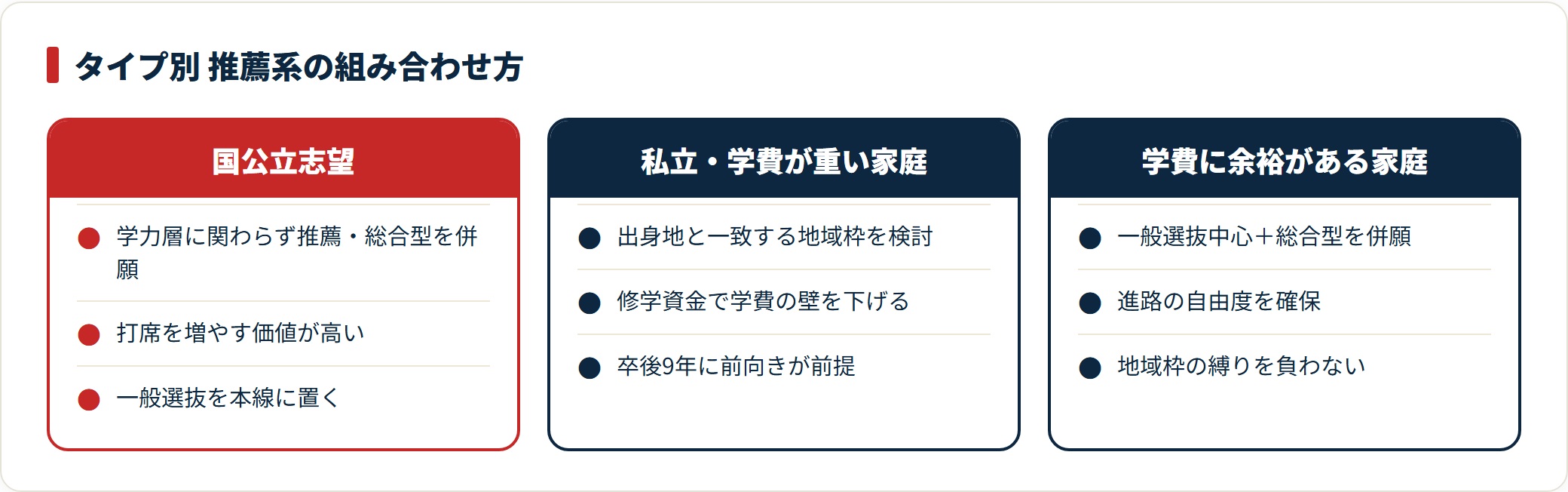 国公立志望・私立で学費が重い家庭・学費に余裕がある家庭の推薦系の組み合わせ方を比較した図。