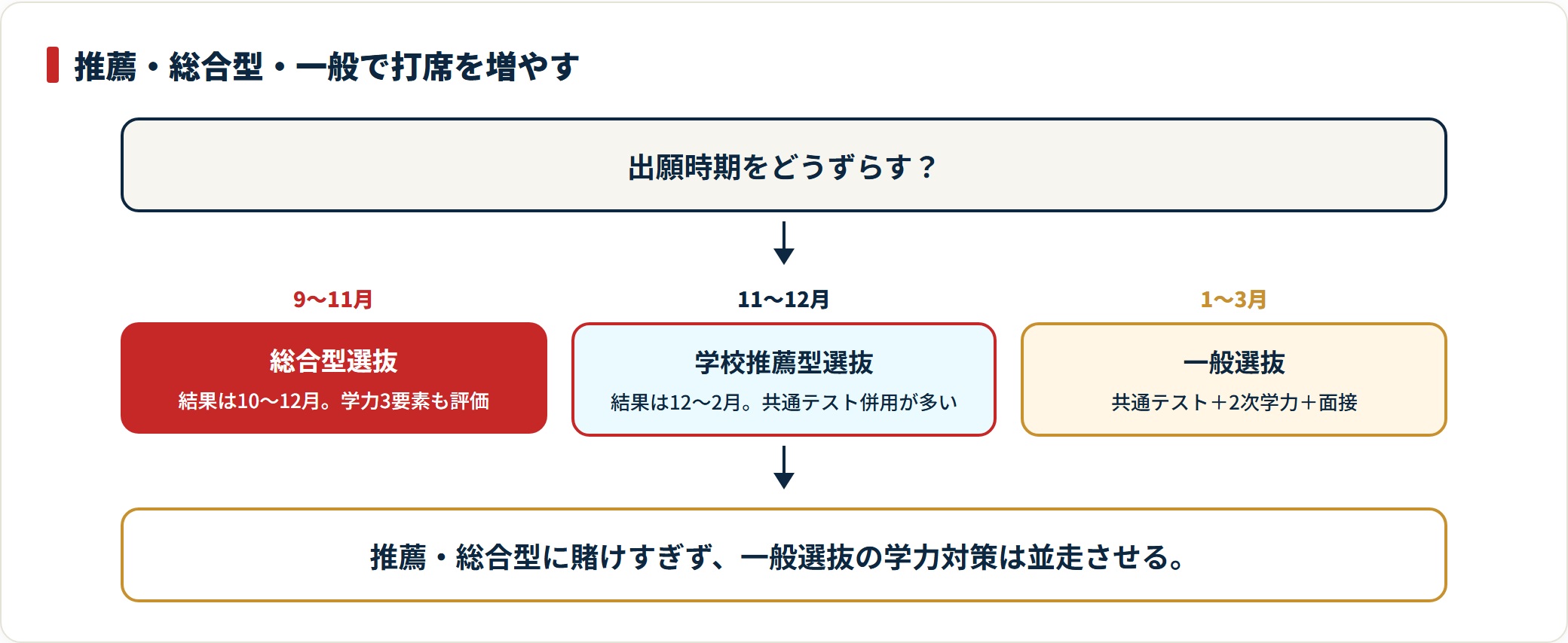 医学部の総合型・学校推薦型・一般選抜の出願時期をずらして併願する時系列図。