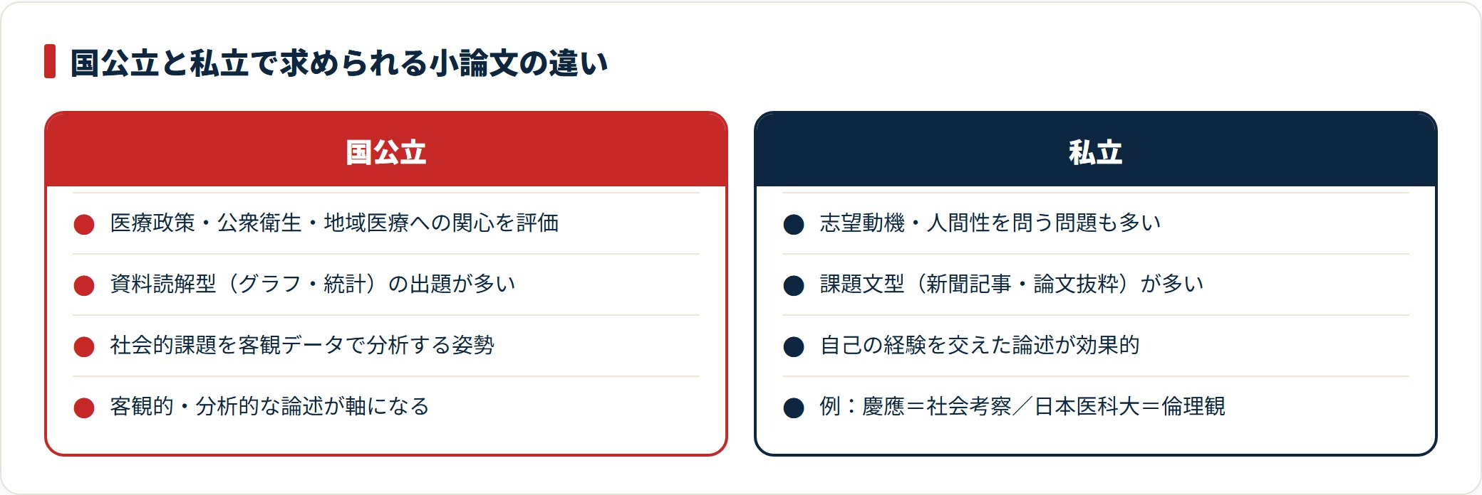医学部小論文で国公立は客観分析型、私立は動機・経験型と求められる論述が異なることを示した図。