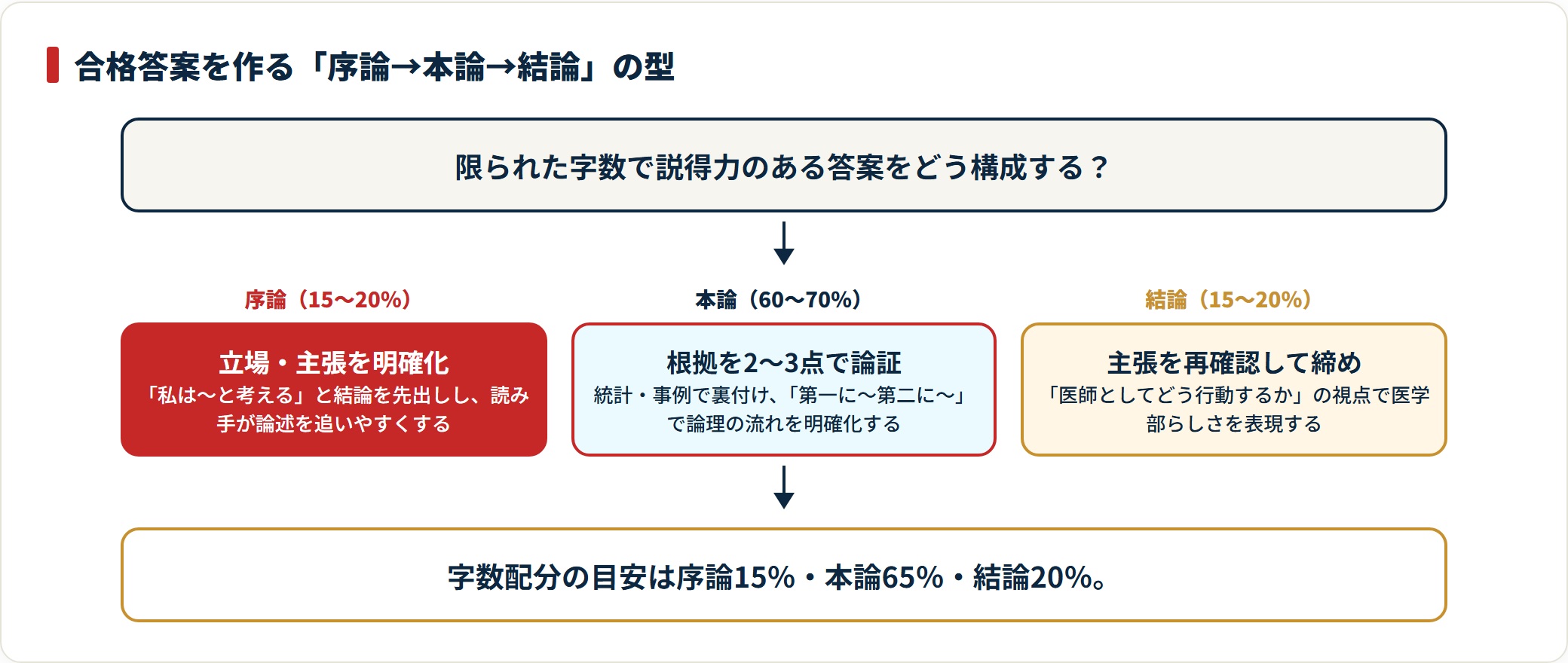 医学部小論文の答案を序論・本論・結論の3段で構成する型と字数配分を示した図。