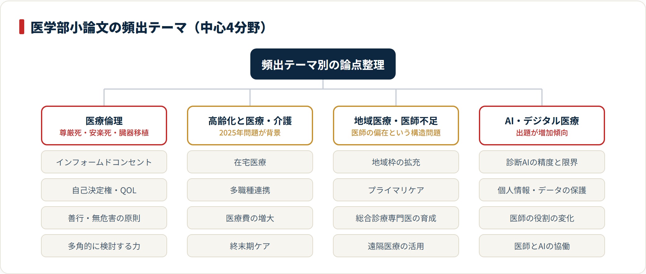 医学部小論文の頻出テーマを医療倫理・高齢化・地域医療・AI医療の4分野に分けキーワードを整理した図。