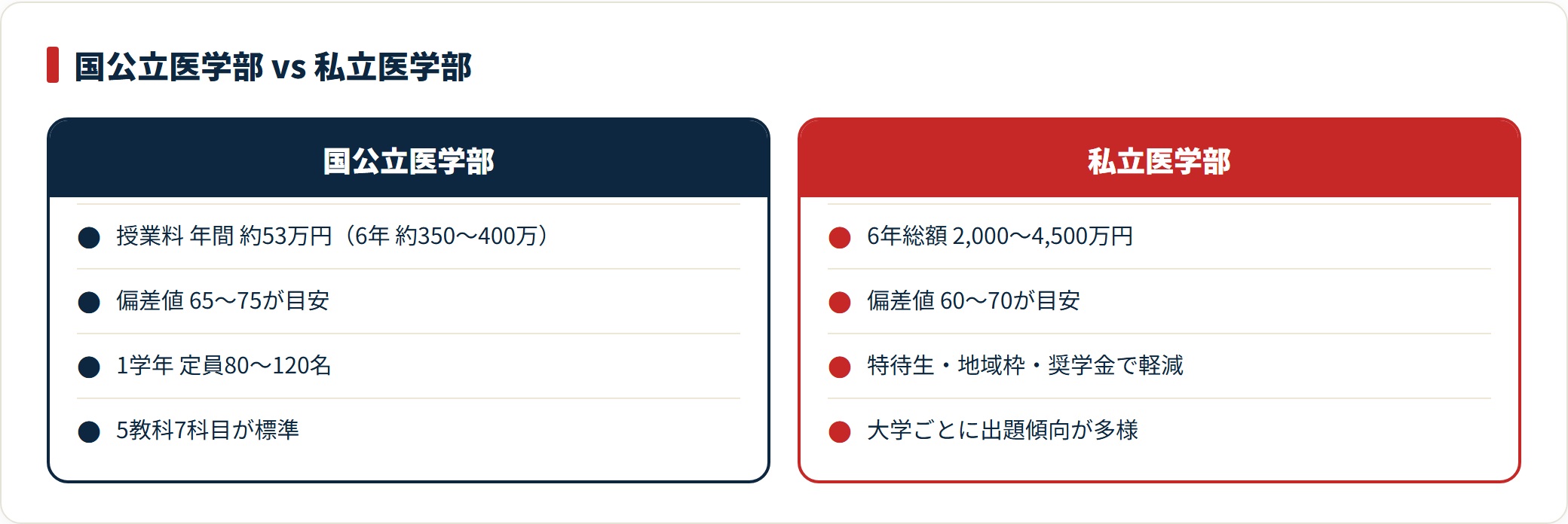 国公立医学部と私立医学部を学費・偏差値・定員・入試科目で対比した比較図。