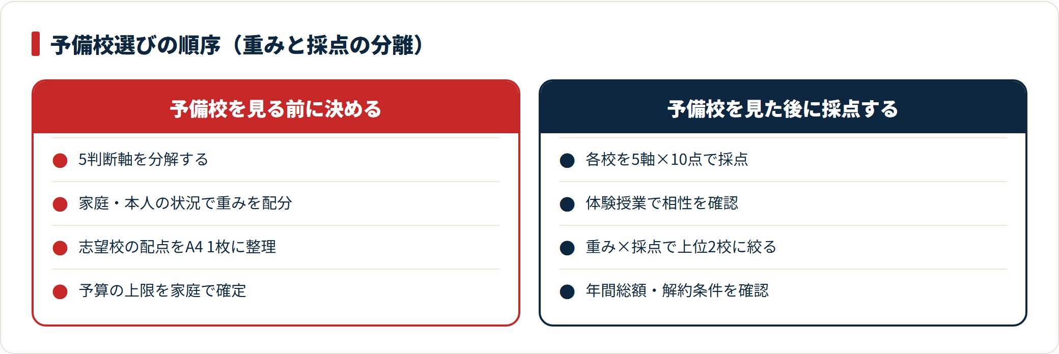 予備校選びで見る前に重みを決め、見た後に採点する順序を対比した比較図。