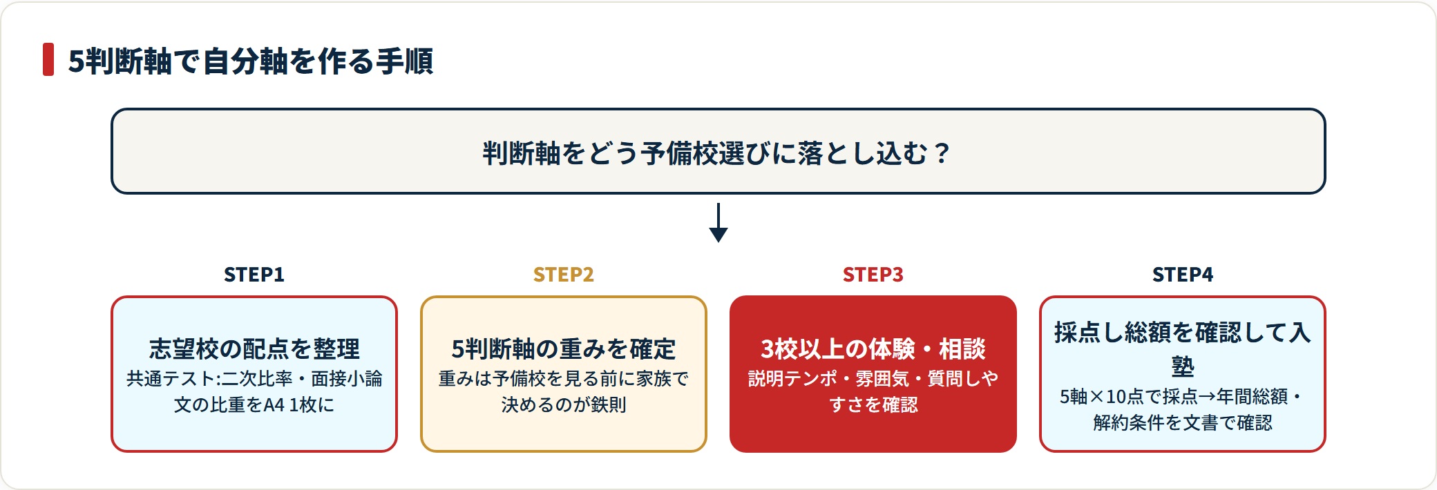 配点整理・重み確定・体験授業・採点と契約確認までの予備校選びの手順を示した流れ図。
