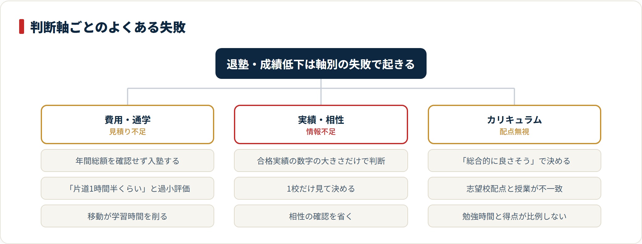 予備校選びの判断軸ごとによくある失敗を費用通学・実績相性・カリキュラムに分類したツリー図。