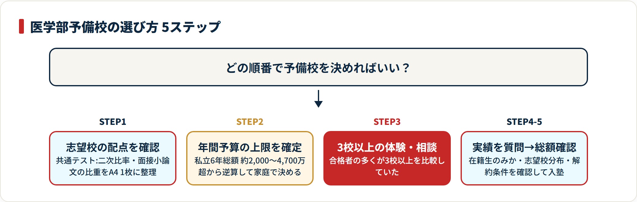 配点確認から予算確定・体験授業・実績質問・契約確認までの予備校選びの手順を示した流れ図。
