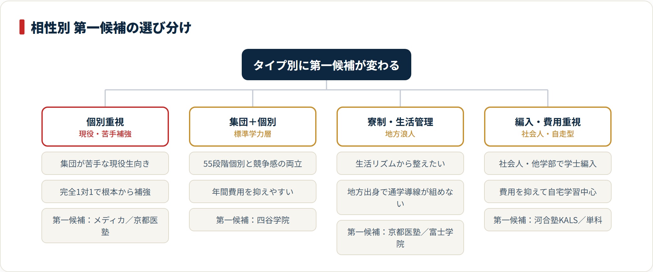 個別重視・集団併用・寮制・編入費用重視のタイプ別に第一候補予備校を示した分類ツリー図。
