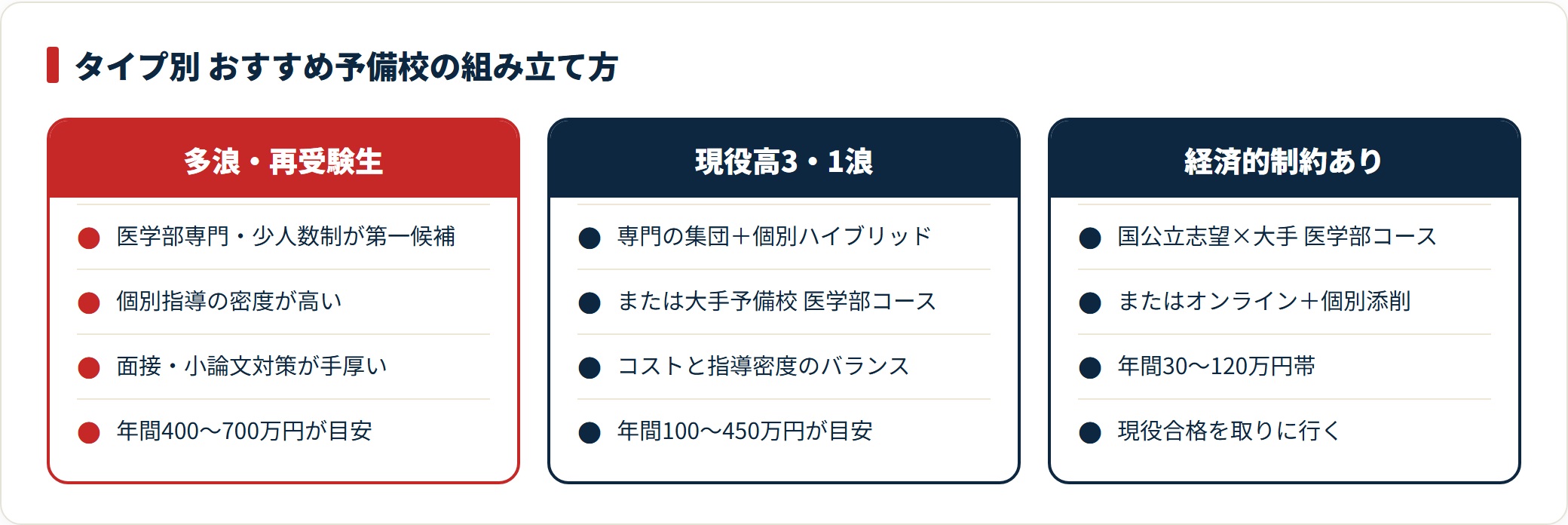 多浪再受験・現役1浪・経済的制約ありの受験生タイプ別におすすめ予備校を比較した図。