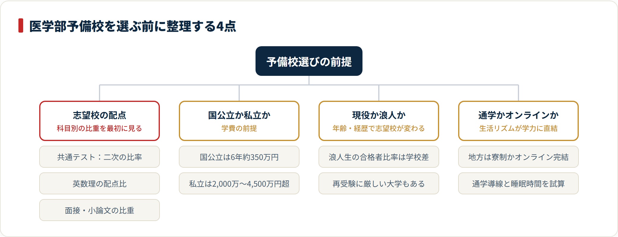 医学部予備校を選ぶ前に整理する配点・学費前提・現浪・通学形態の4点を示した図。