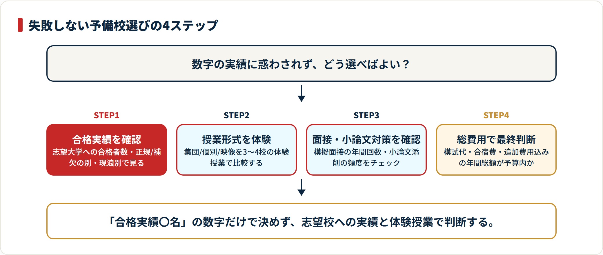 予備校選びを合格実績確認・授業体験・面接小論文対策・総費用判断の4段階で示した図。