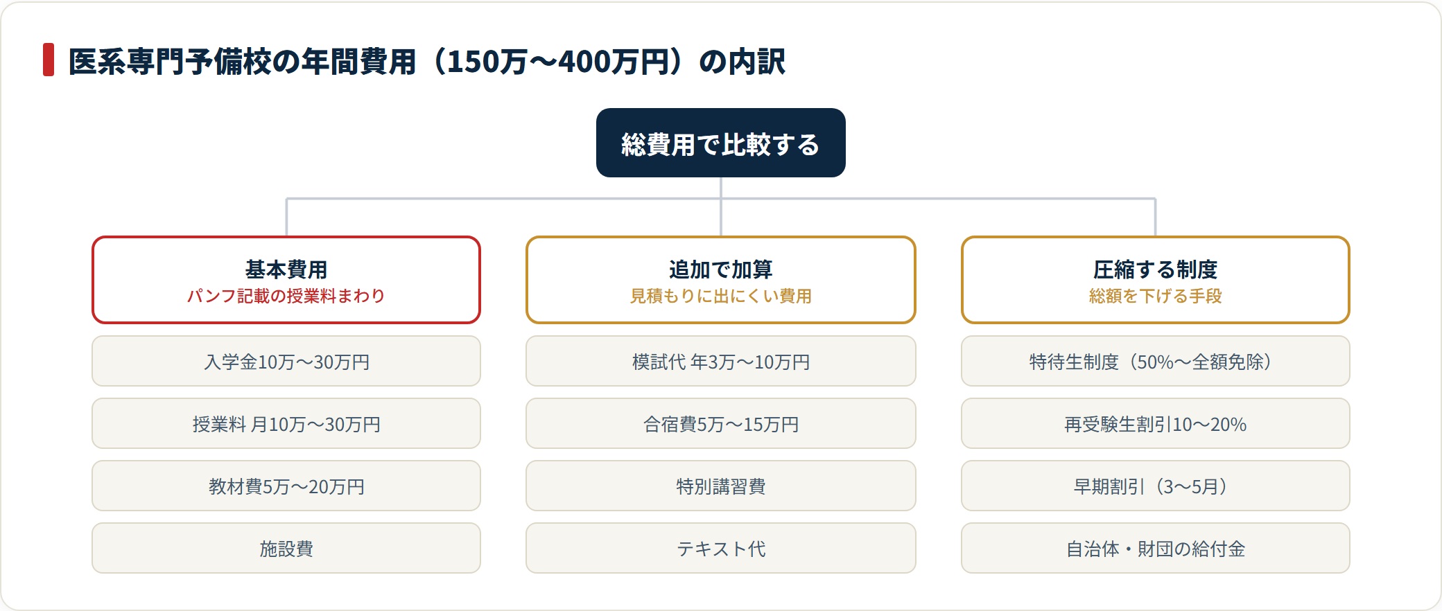 医系専門予備校の年間費用を基本費用・追加加算・特待割引制度に分けて示した図。
