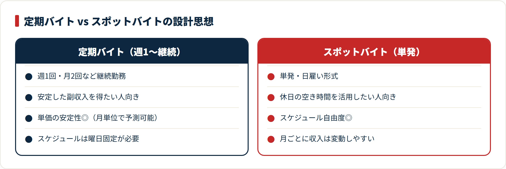医師の定期バイトとスポットバイトの特徴を4項目で対比した比較図。