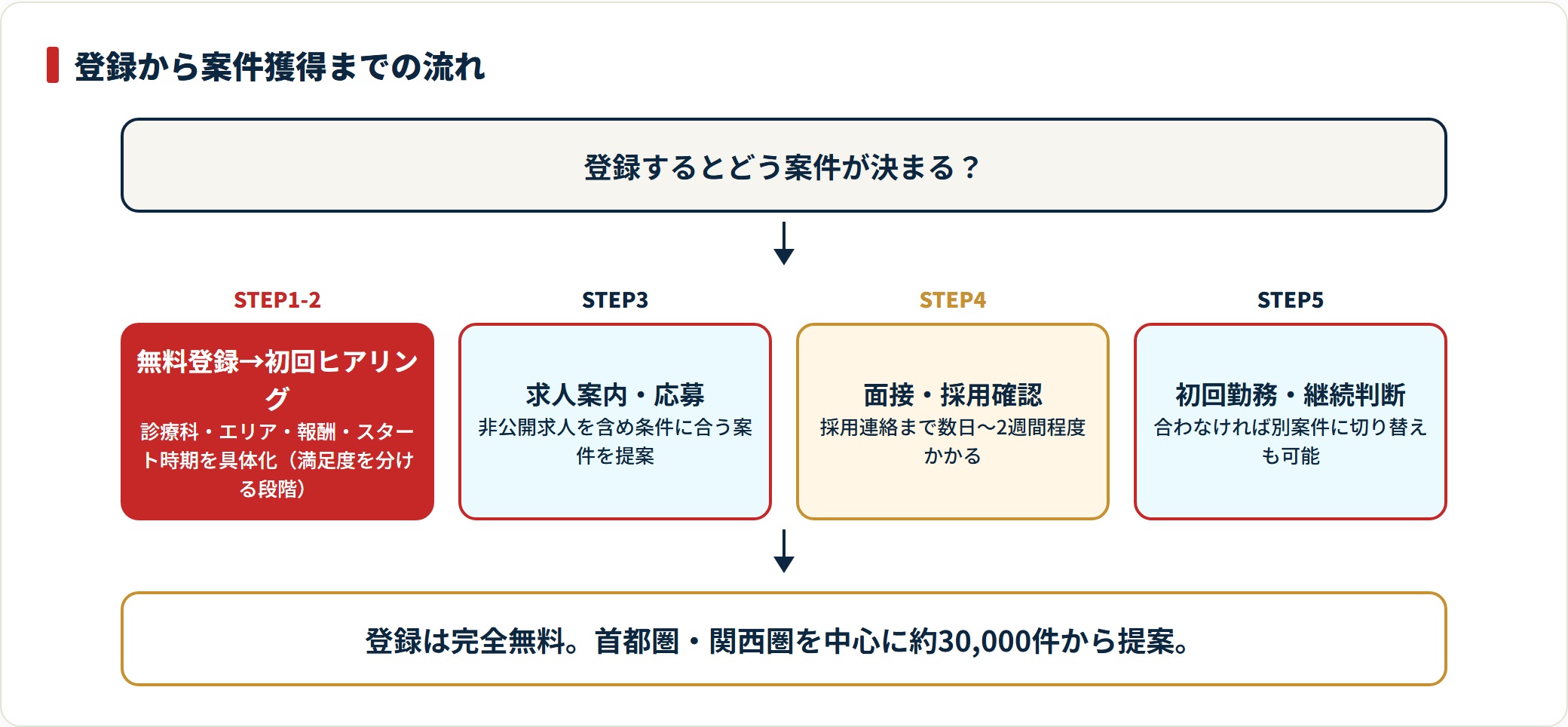 無料登録からヒアリング・求人案内・採用確認・初回勤務までのステップを示した流れ図。