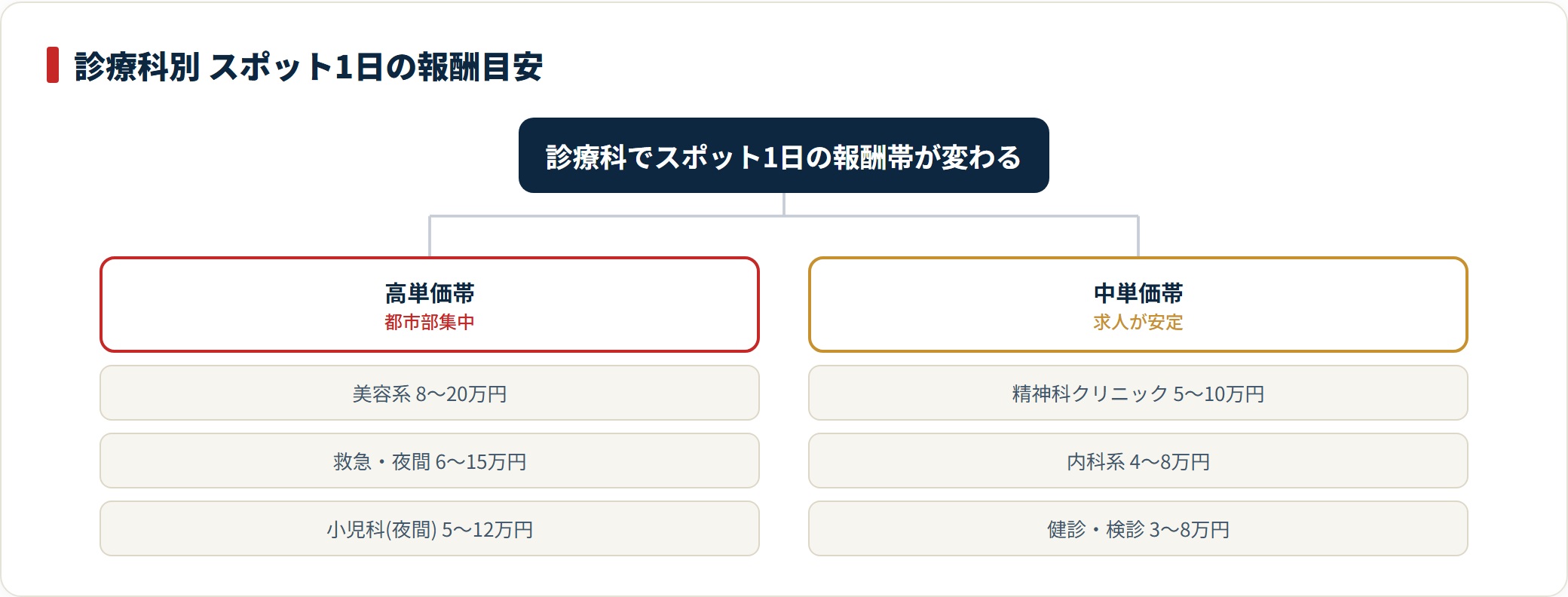医師バイトの診療科別スポット1日報酬を高単価帯と中単価帯に分類したツリー図。