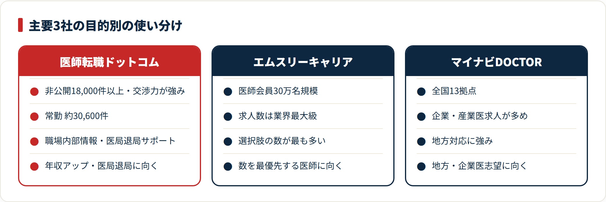 医師の転職エージェント3社を求人数と交渉力の観点で目的別に対比した比較図。