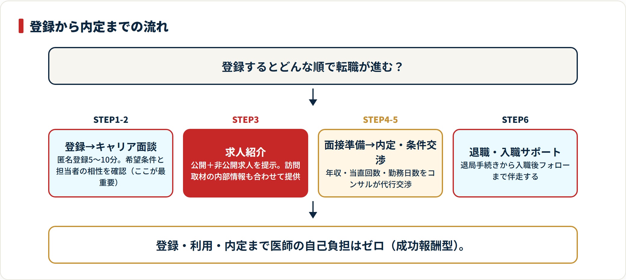 登録からキャリア面談・求人紹介・条件交渉・入職サポートまでの転職ステップを示した流れ図。