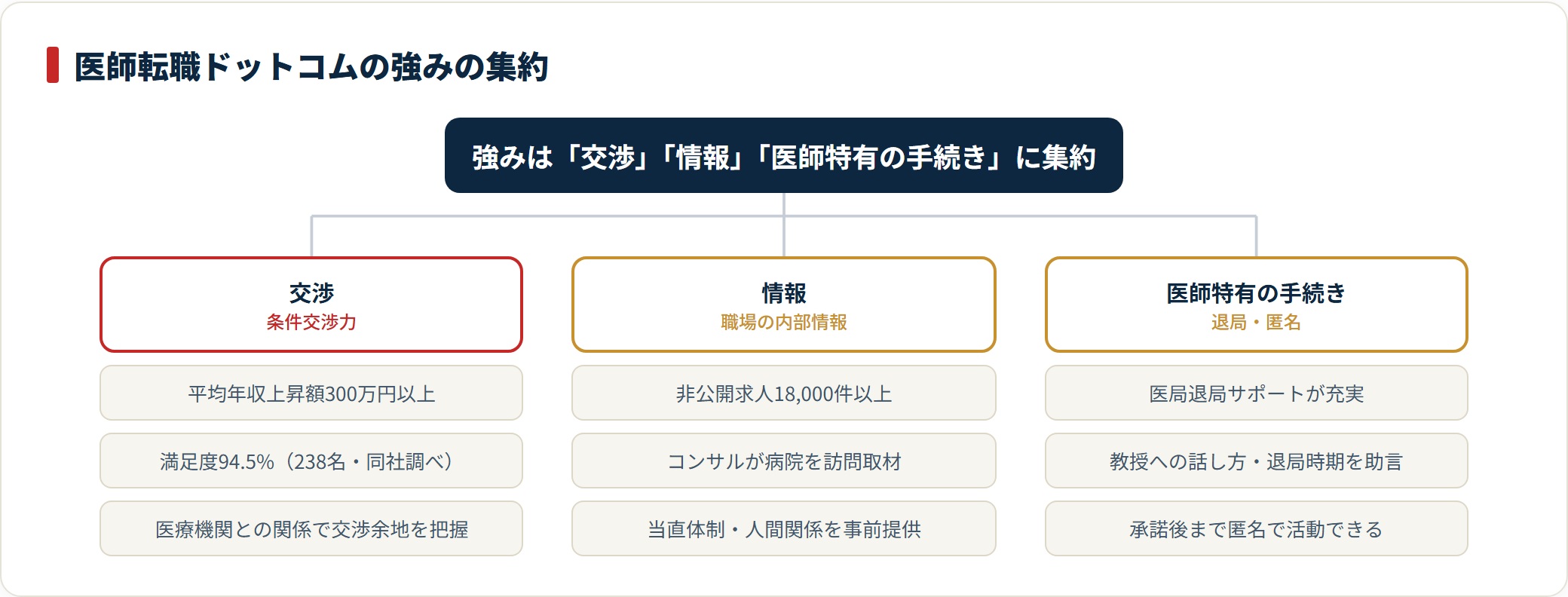 医師転職ドットコムの強みを交渉力・内部情報・退局手続きの3グループに分類したツリー図。