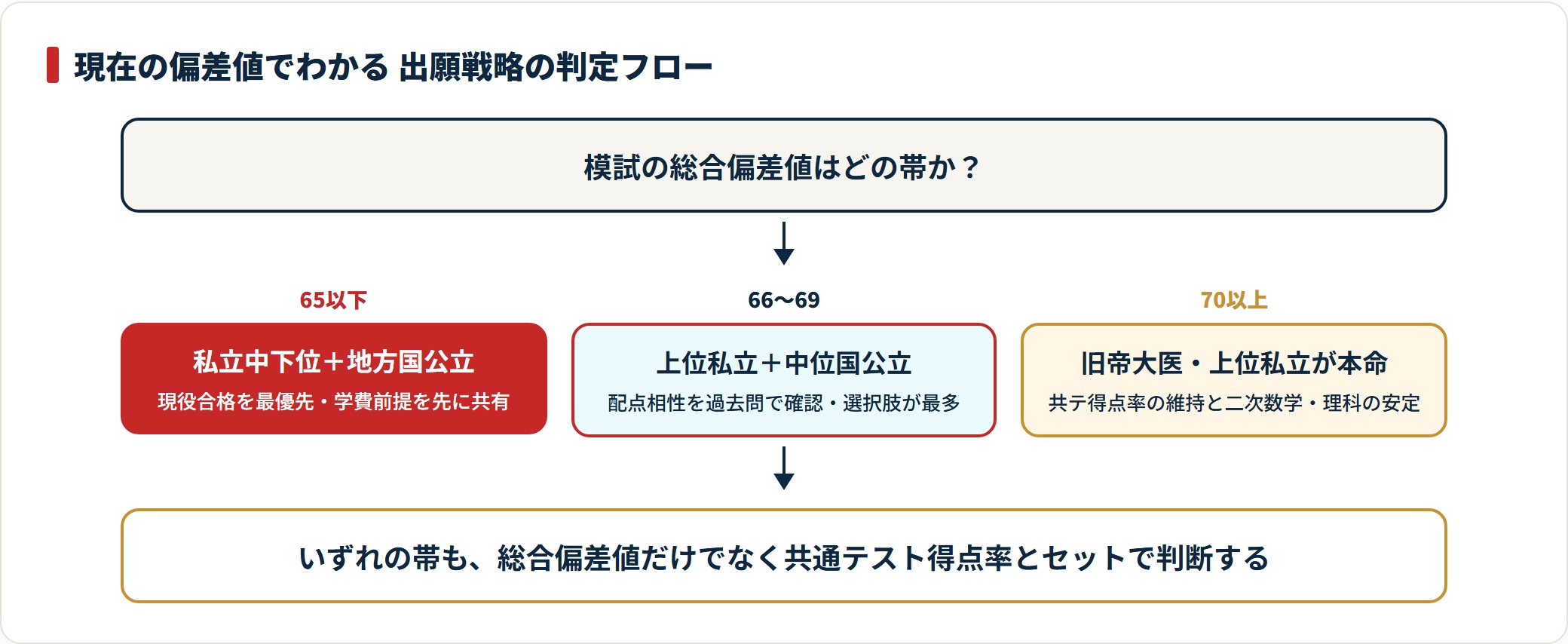 偏差値65以下は私立中下位と地方国公立の併願、66〜69は上位私立と中位国公立、70以上は旧帝大医・上位私立を本命に据えるのが出願戦略の基本。