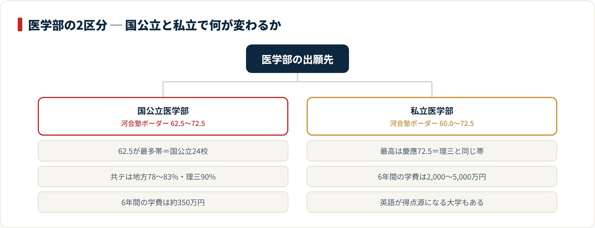 河合塾ボーダー偏差値では国公立医学部が62.5〜72.5で共テは地方78〜83%・理三90%、学費は約350万円。私立は60.0〜72.5で最高は慶應72.5、学費は2,000〜5,000万円。