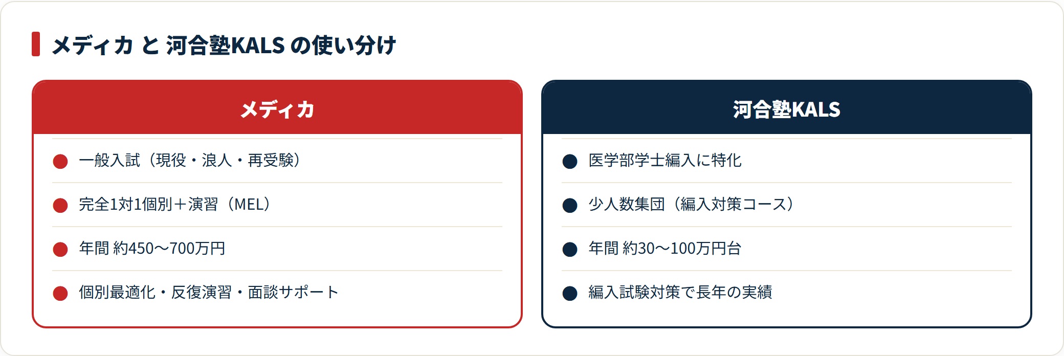 メディカと河合塾KALSを対象受験層・指導形式・費用で対比した比較図。