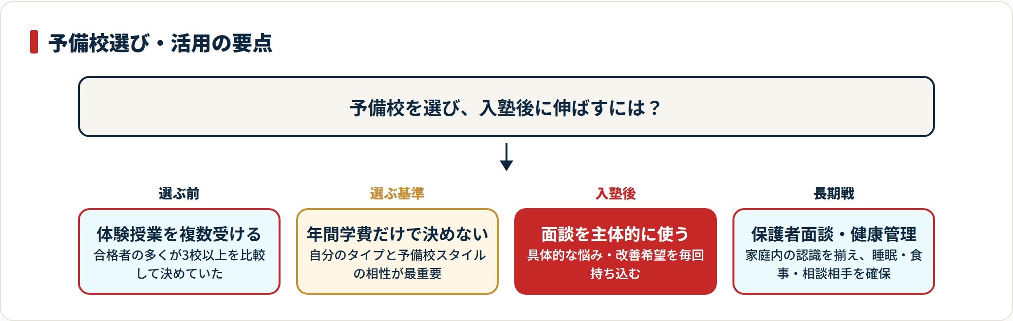 体験授業・費用判断・入塾後の面談活用・健康管理までの予備校活用の要点を示した流れ図。