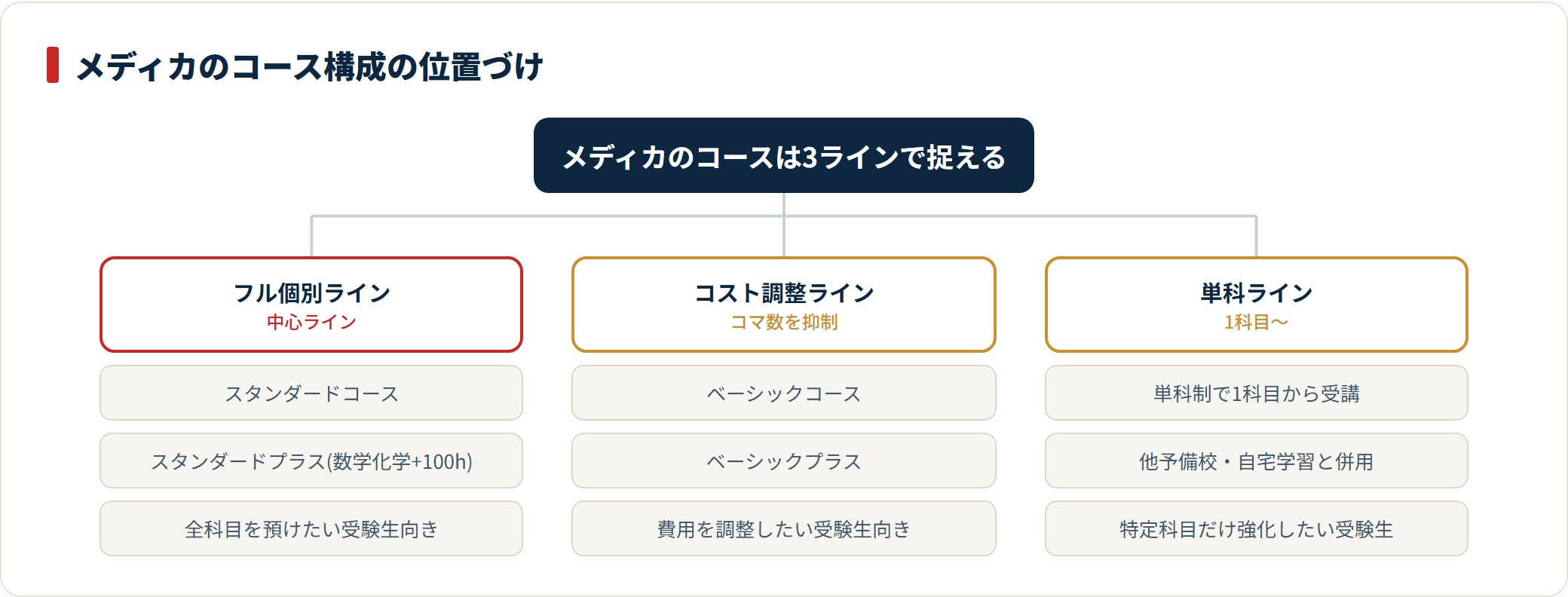 メディカのコース構成をフル個別・コスト調整・単科の3ラインに分類したツリー図。