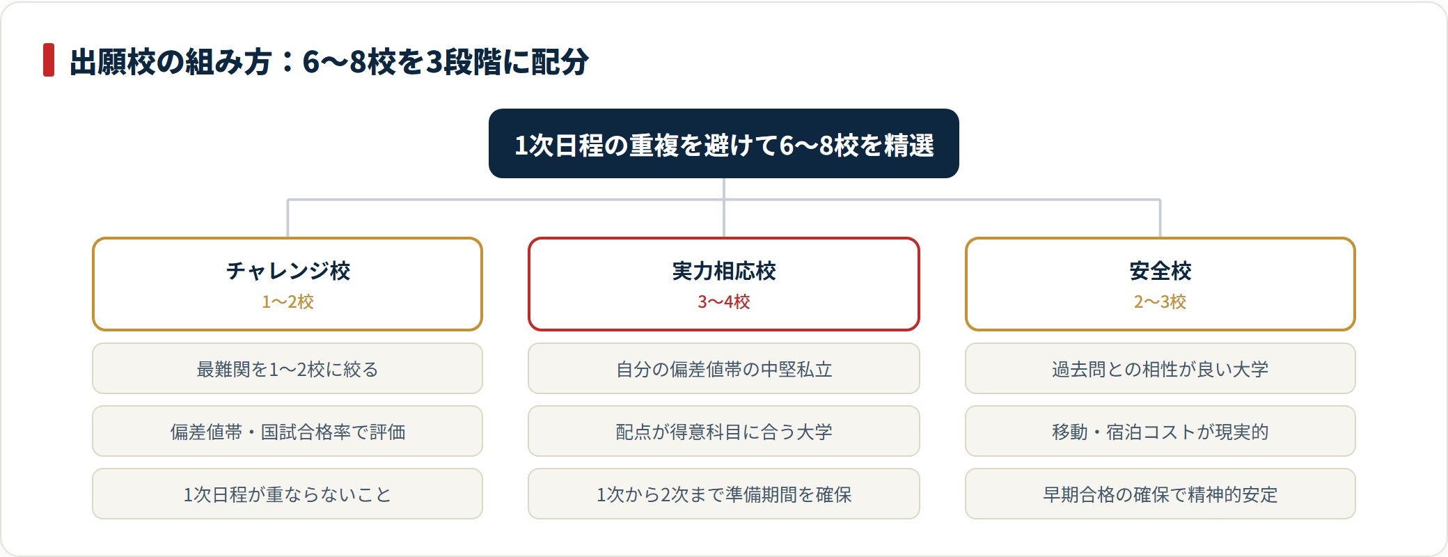 私立医学部の出願戦略はチャレンジ校1〜2校、実力相応校3〜4校、安全校2〜3校の計6〜8校を1次日程が重複しないように配分するのが基本