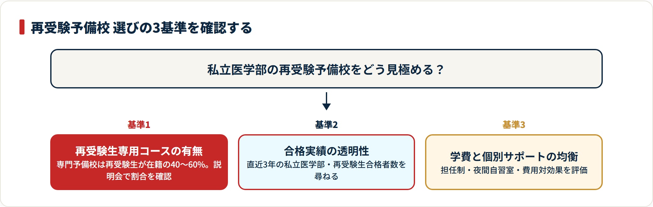 専用コース・実績の透明性・学費とサポートの均衡という再受験予備校の3基準を示した流れ図。