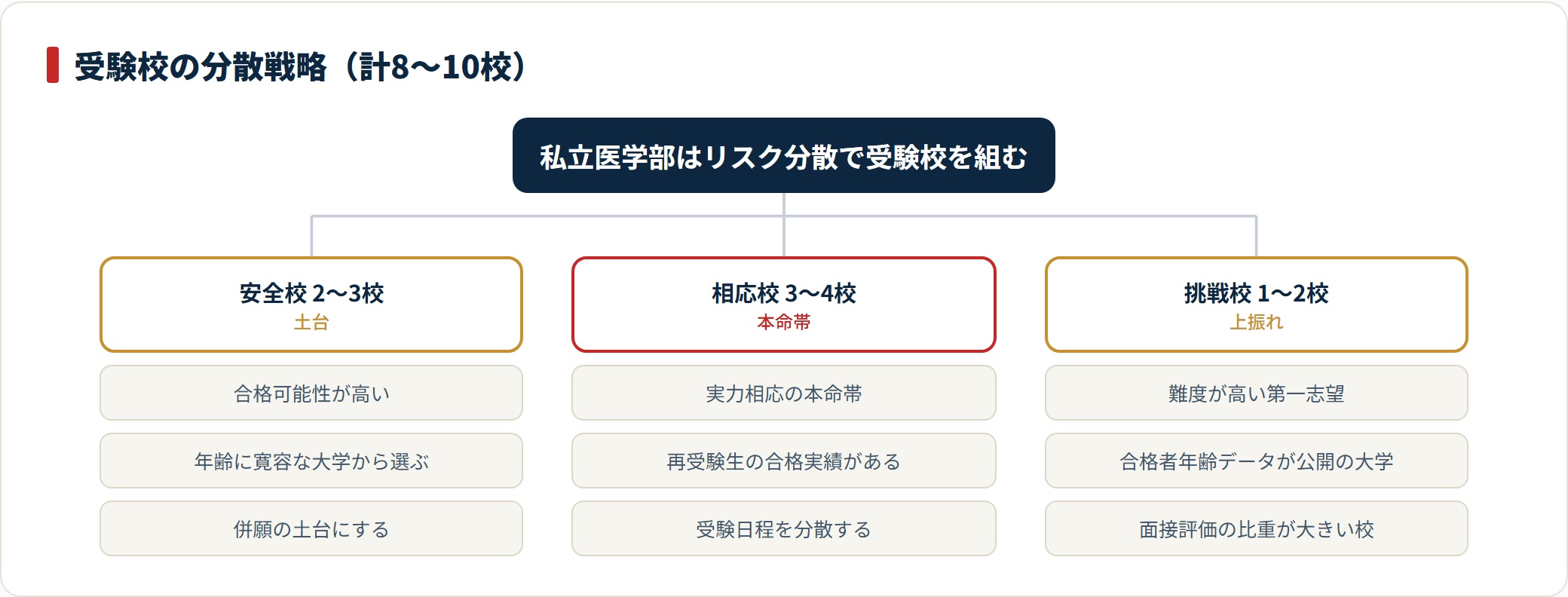 私立医学部再受験の受験校を安全校・相応校・挑戦校に分散する戦略を示した分類ツリー図。