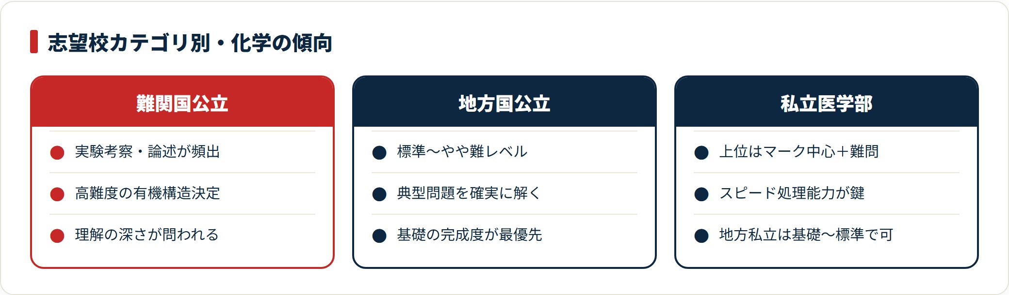 医学部化学の出題傾向を、難関国公立・地方国公立・私立医学部の3カテゴリで比較した図。