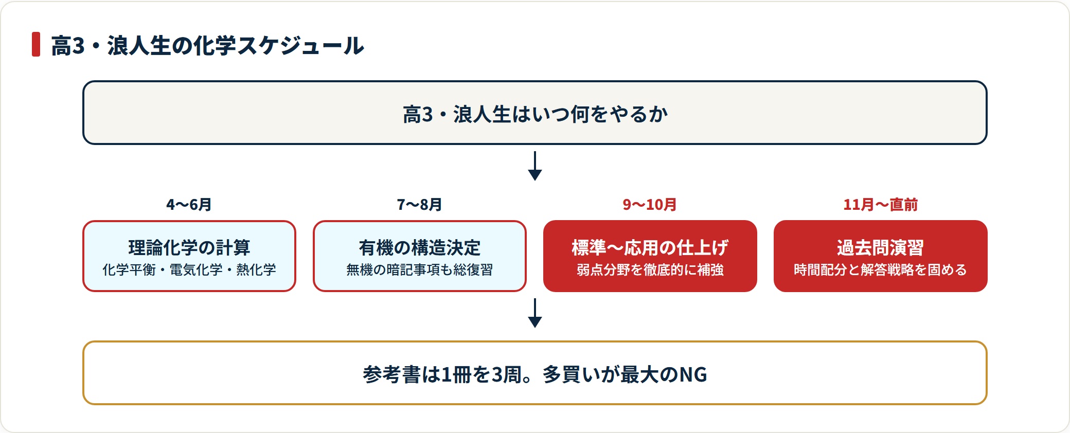 医学部化学の学習スケジュールを、4〜6月の理論、7〜8月の有機・無機、9〜10月の応用演習、11月以降の過去問という4段階で示した図。