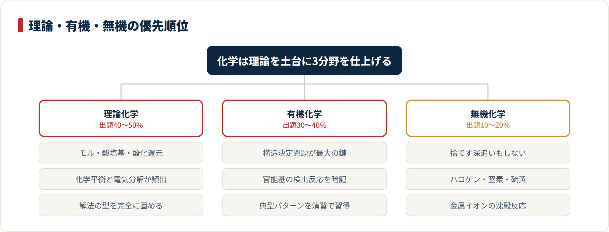 医学部化学の理論・有機・無機それぞれの出題比率と学習の重点を整理した図。理論化学を土台に有機の構造決定を攻略し、無機は深追いしない方針を示す。