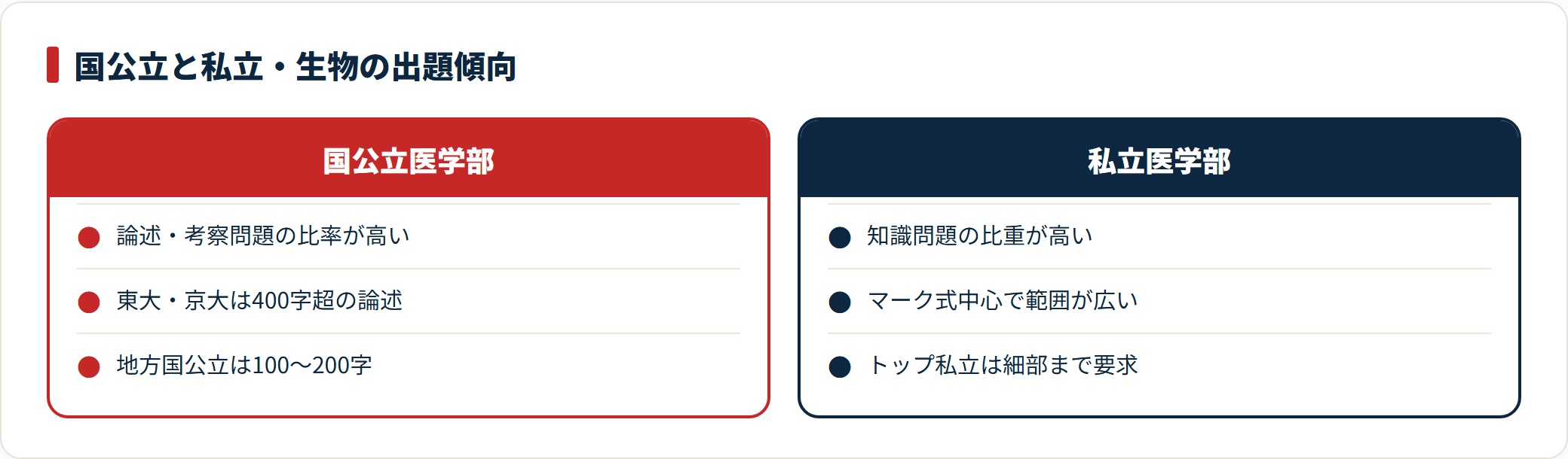 医学部生物の出題傾向を国公立と私立で比較した図。国公立は論述・考察中心、私立は知識問題中心であることを示す。