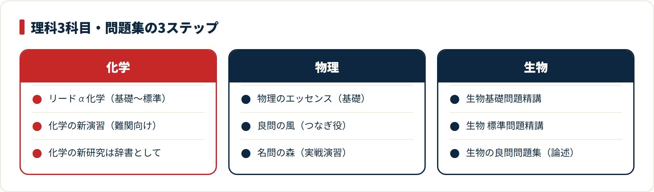 化学・物理・生物それぞれで使う問題集を、基礎・難関・補助の3段階で比較した図。