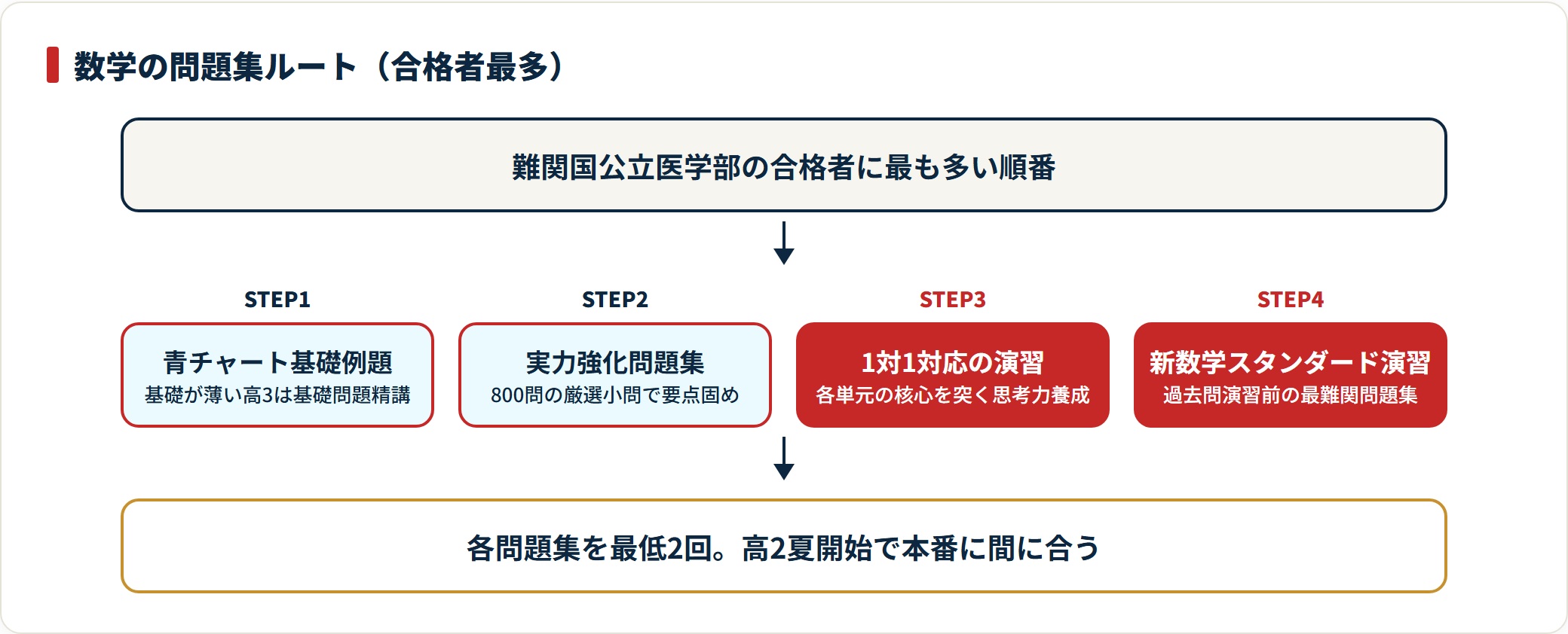 医学部数学の問題集ルートを4段階で示した図。青チャートから実力強化問題集、1対1対応の演習、新数学スタンダード演習へ進む流れを表す。