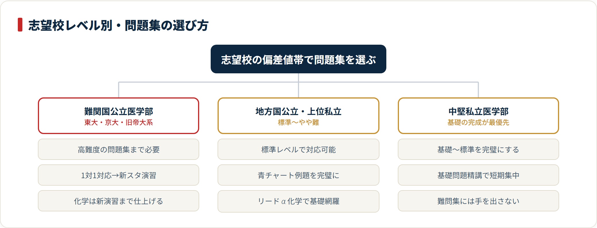 医学部の志望校レベル別に必要な問題集を整理した図。難関国公立は高難度問題集まで、中堅私立は基礎〜標準の完成を優先することを示している。