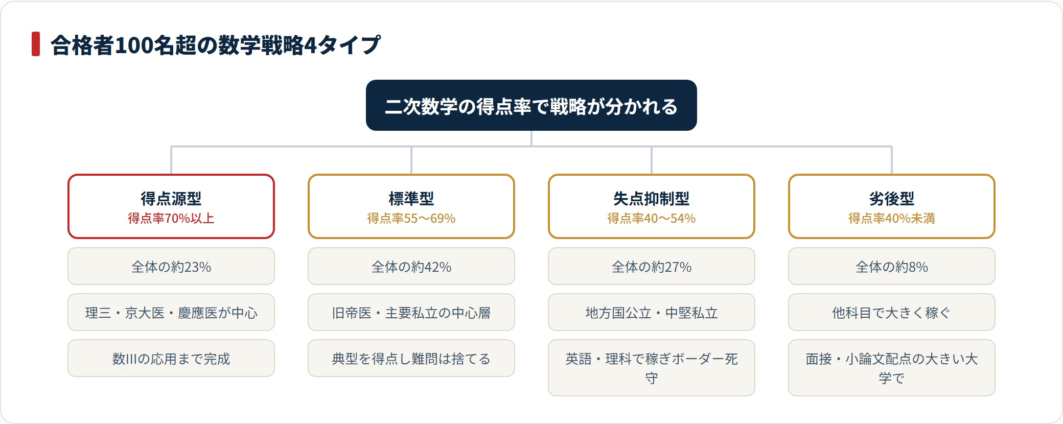医学部合格者を数学得点率で得点源型・標準型・失点抑制型・劣後型に分類したツリー図。