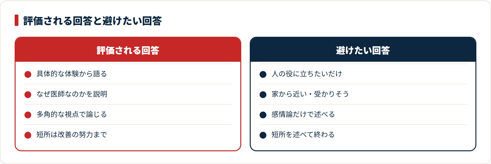 医学部面接で評価される回答と避けたい回答を4つの観点で対比した図。