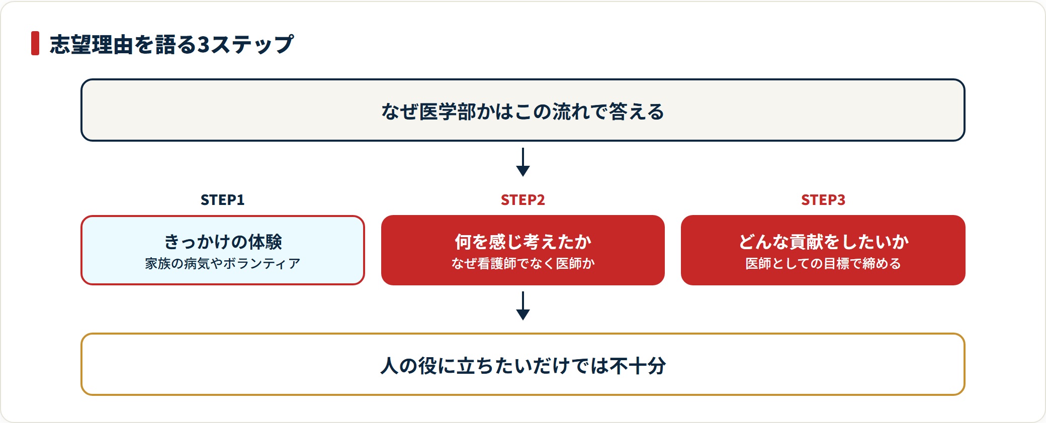 医学部面接の志望理由を、きっかけとなった体験・そこから考えたこと・医師として貢献したいことの3ステップで構成する型を示した図。