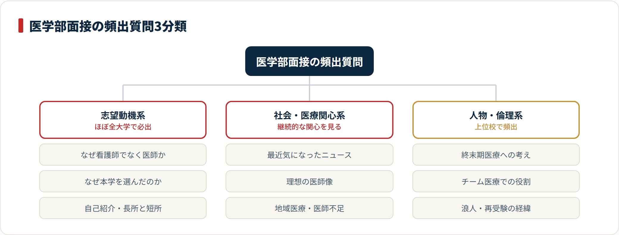 医学部面接でよく聞かれる質問を、志望動機系・社会医療関心系・人物倫理系の3分類で整理した図。