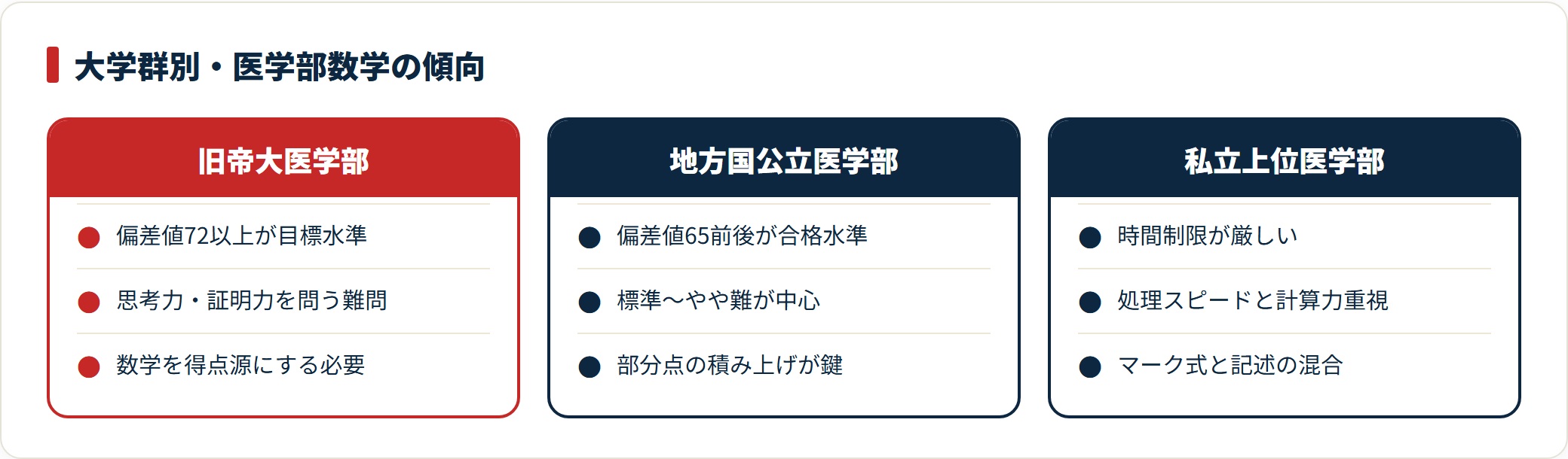 旧帝大・地方国公立・私立上位の3群について、医学部数学に求められる偏差値水準と出題の特徴を比較した図。
