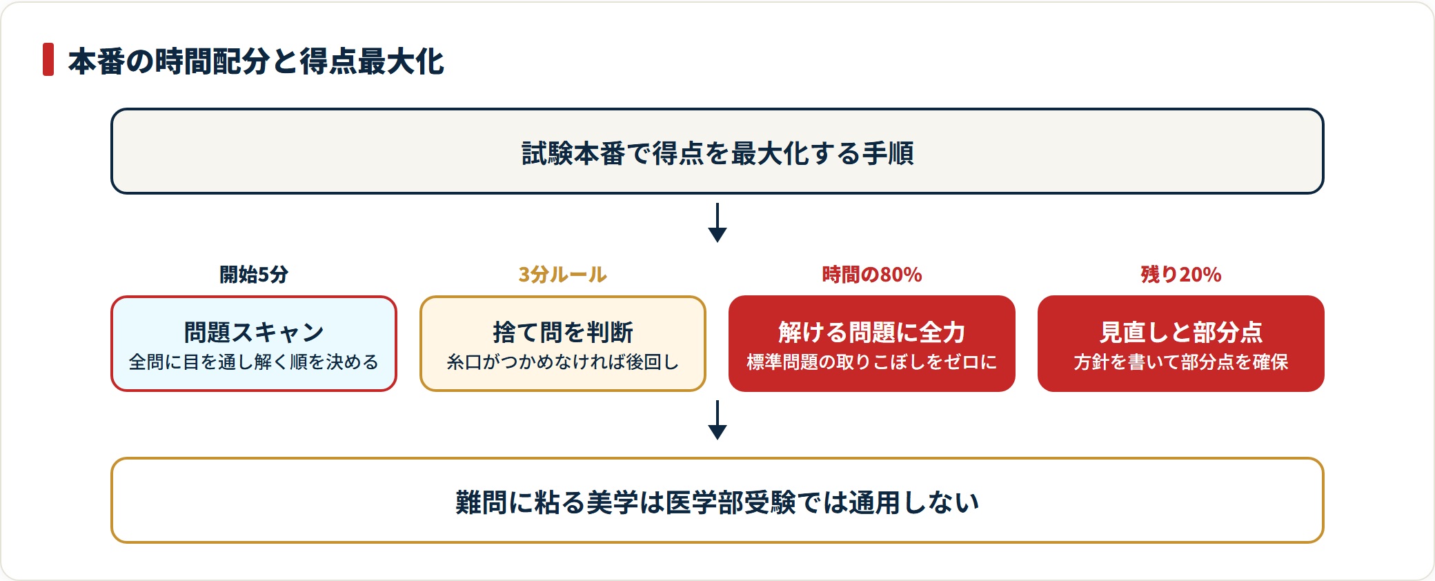 医学部数学の本番で得点を最大化する手順を4段階で示した図。問題スキャン、3分ルールでの捨て問判断、解ける問題への集中、見直しの流れ。