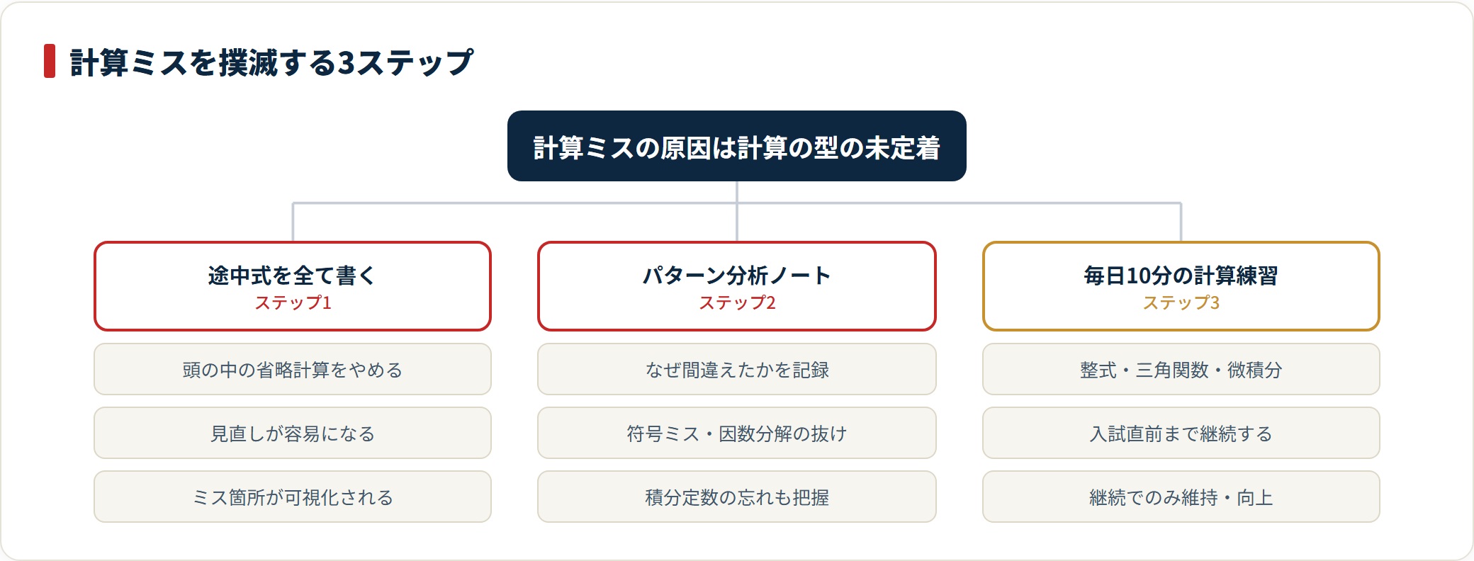 医学部数学の計算ミスを減らす3ステップを示した図。途中式の記録、ミスのパターン分析、毎日10分の計算練習を柱とする。