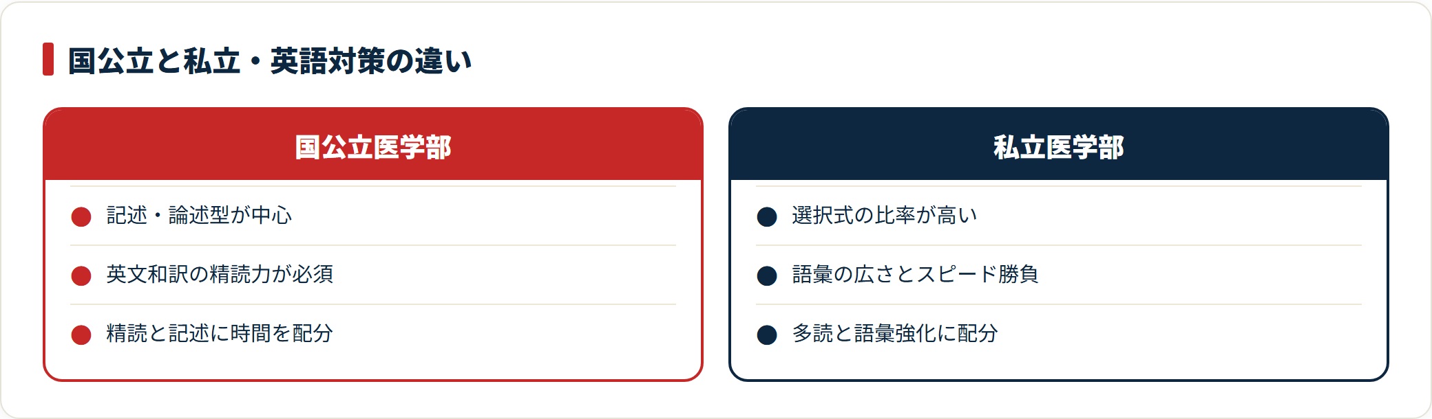医学部英語の対策を国公立と私立で比較した図。国公立は記述・精読、私立は速読と語彙量が重視されることを示す。