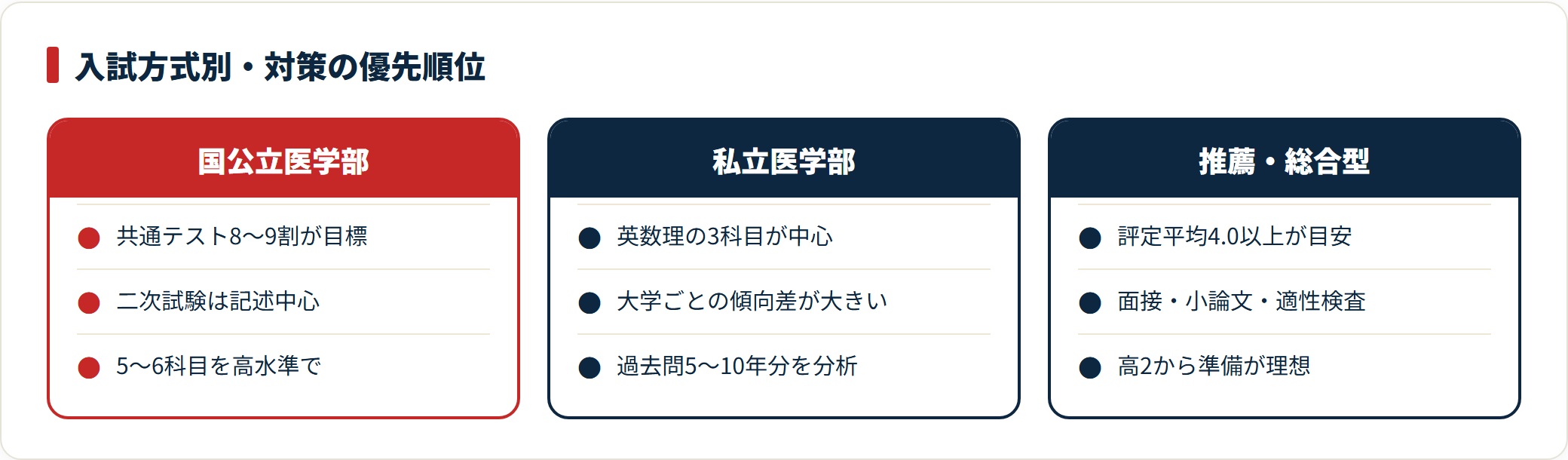医学部入試を国公立一般・私立一般・推薦総合型の3方式で比較し、それぞれの必要科目と対策の軸を整理した図。