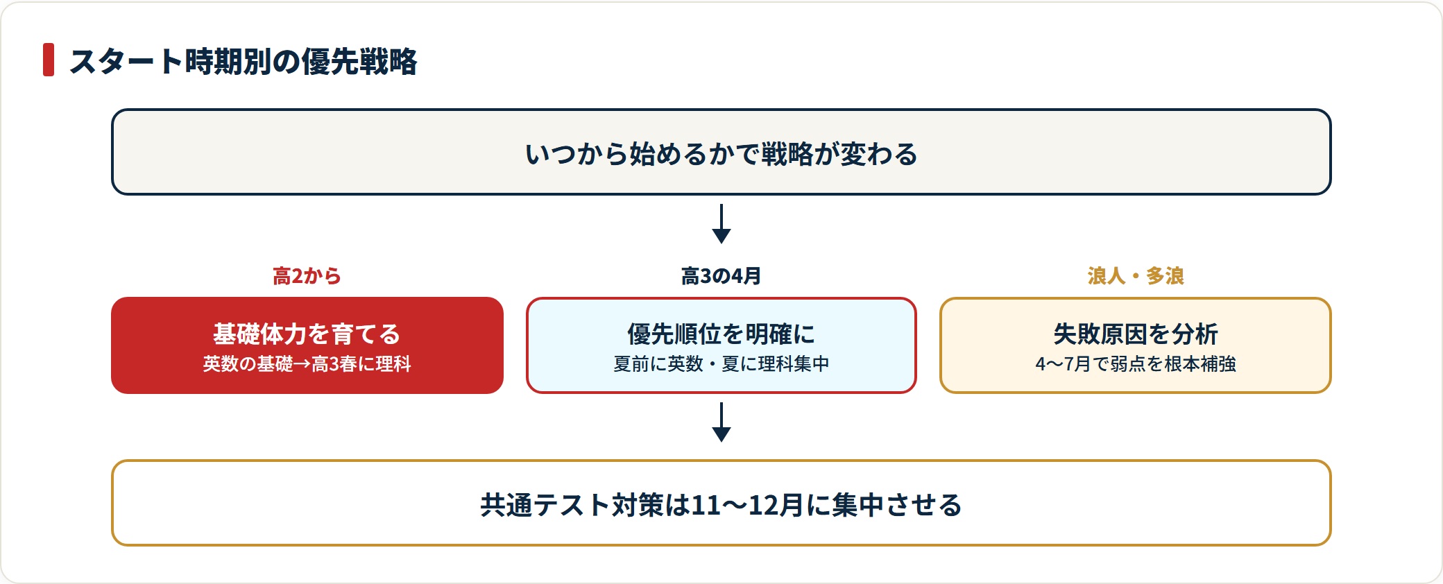 医学部受験を高2から始める場合・高3の4月から始める場合・浪人の場合で、それぞれ優先すべき学習内容を示した図。